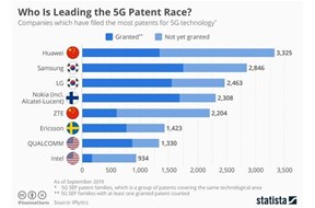 全球5G必要专利数量华为高居第一