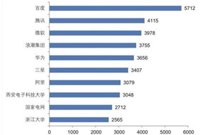中国人工智能专利申请量逐年上升，微软已被挤到第三