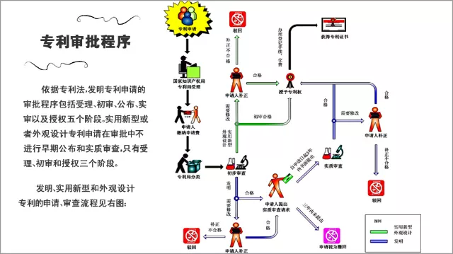 佛山发明专利申请的流程是怎样的？需要多长时间？