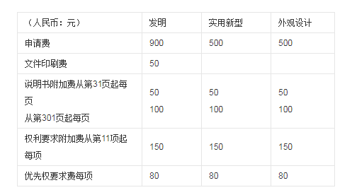 专利申请官费