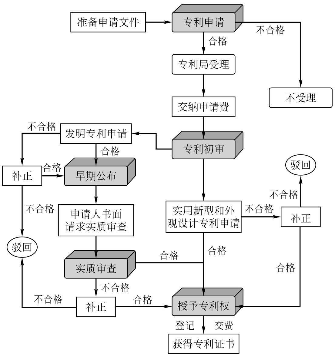 专利申请流程图