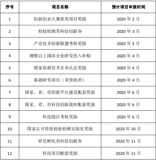 宝安区科技创新局关于发布2020年科技项目申报计划的通知