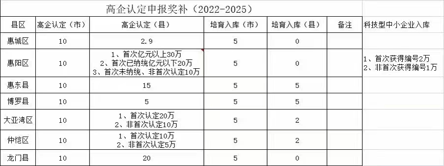 惠州高新技术企业认定补贴标准